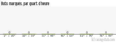 Buts marqués par quart d'heure, par Reims (f) - 2022/2023 - D1 Féminine