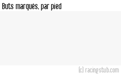 Buts marqués par pied, par Guingamp (f) - 2023/2024 - D1 Féminine