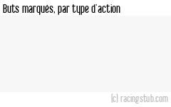 Buts marqués par type d'action, par Montauban (f) - 2021/2022 - Tous les matchs